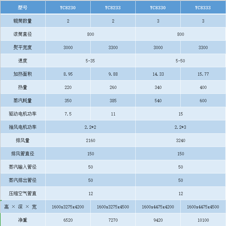 YC80 槽式燙平機(jī)參數(shù).png YC80 槽式燙平機(jī)參數(shù).png