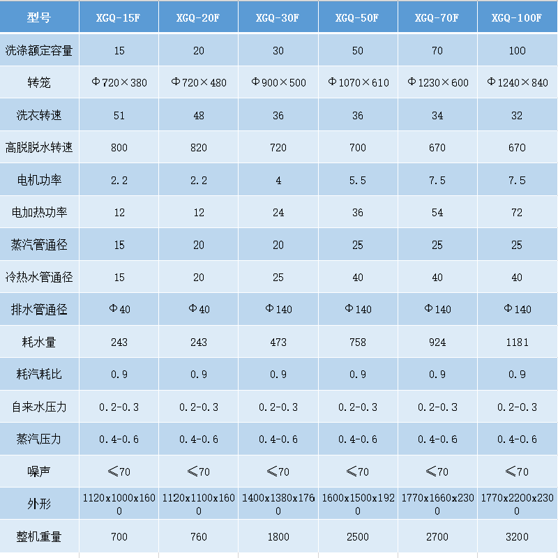 洗衣房洗脫機(jī)參數(shù) 洗衣房洗脫機(jī)參數(shù)