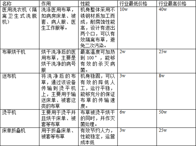 醫(yī)院洗衣房設(shè)備價格是多少？醫(yī)院洗衣房設(shè)備報價