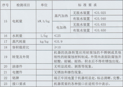 洗脫機檢測標(biāo)準(zhǔn).png 洗脫機檢測標(biāo)準(zhǔn).png